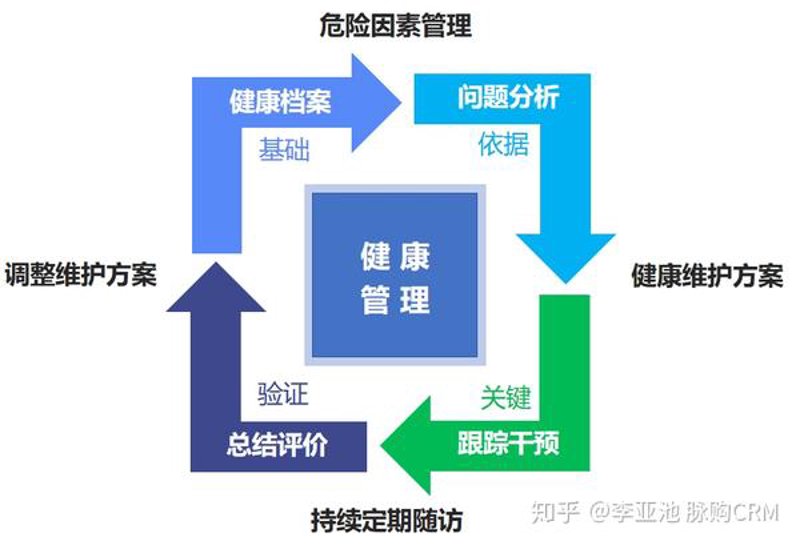 健康管理方案