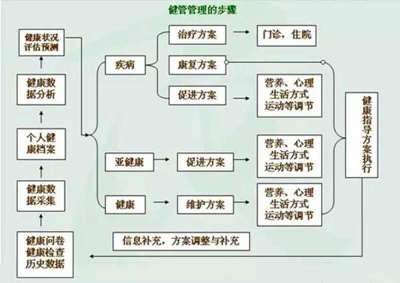 慢病管理系统：如何有效应对慢性疾病？